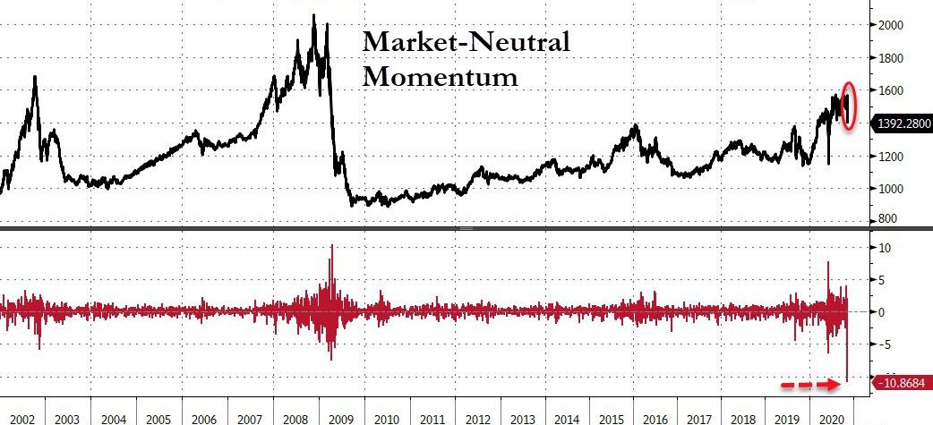 US equities Market-neutral Momentum index 
