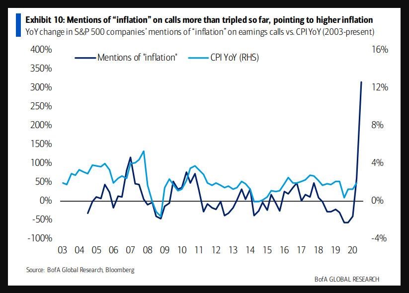Mentions of Inflation during S&P 500 earnings call vs. US CPI 