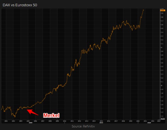 Dax index outperformance versus EuroStoxx 50 index 