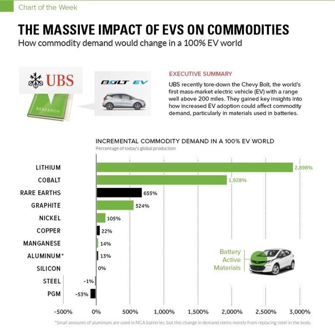 Electric vehicles should have a massive impact on commodities demand 