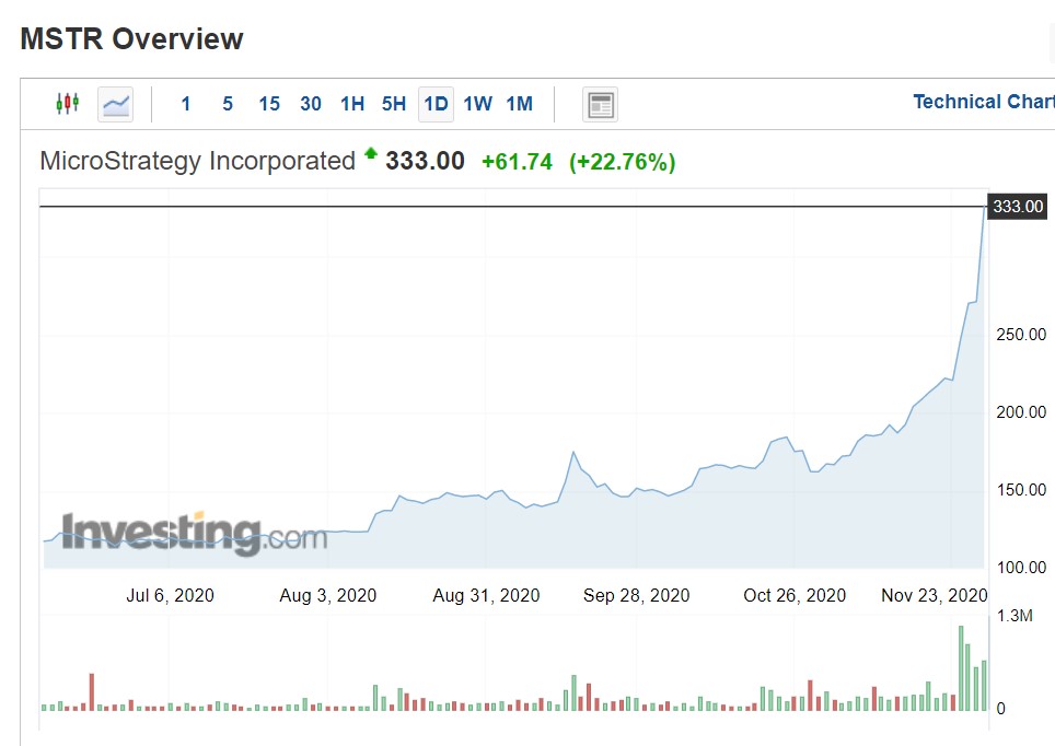 Microstrategy (MSTR) chart 