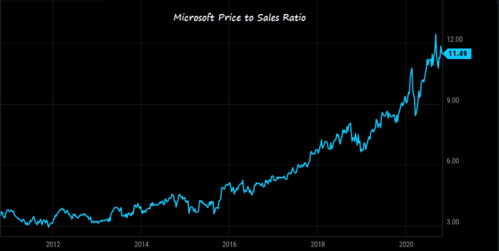 Microsoft's price to sales ratio over the last 10 years