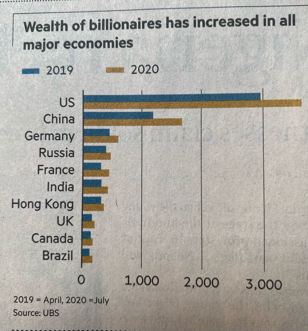 Wealth of billionaires 2020 vs. 2019 