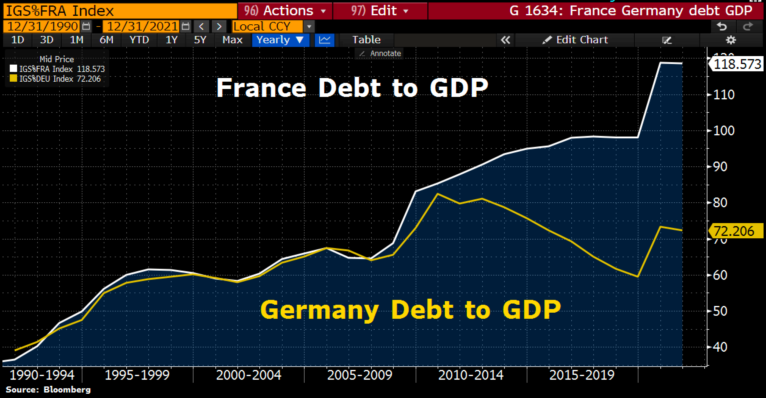 France & Germany Debt to GDP ratio 