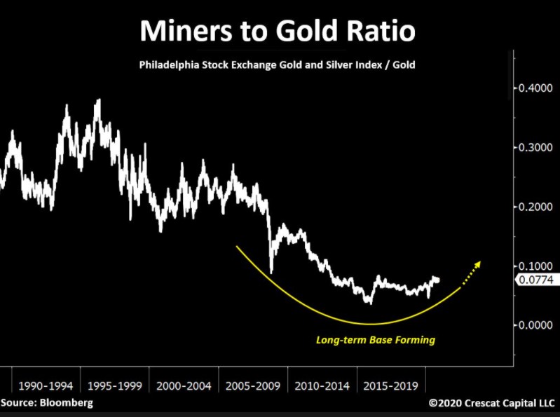 Miners to gold ratio 