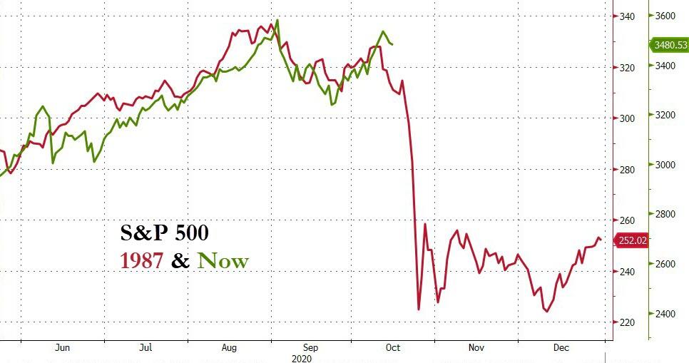 S&P 500 1987 & Now 