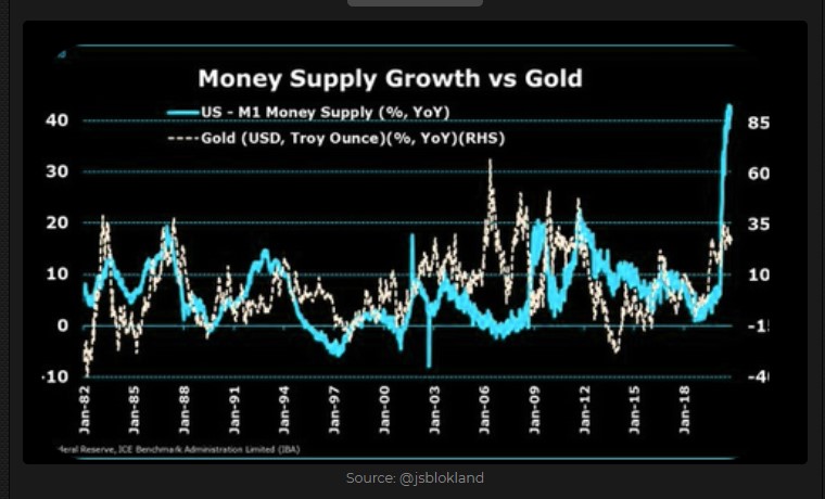 Money Supply Growth vs. Gold 