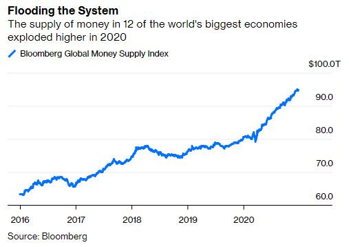 The 2020 money supply explosion