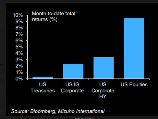 Month to date returns by asset classes
