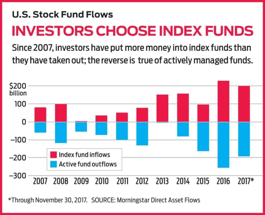 morningstar index funds AUM