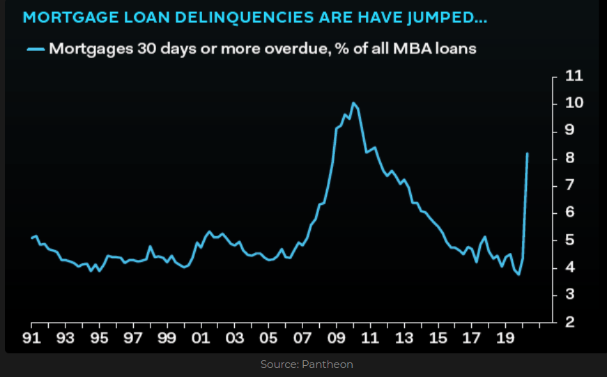 U.S Mortgages 30 days or more overdue as a percentage, % of all MBA loans 