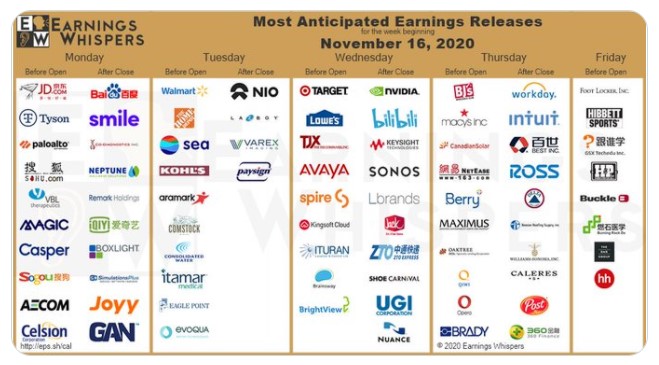 Most anticipated earnings for the week of November 16th by Earnings Whispers 