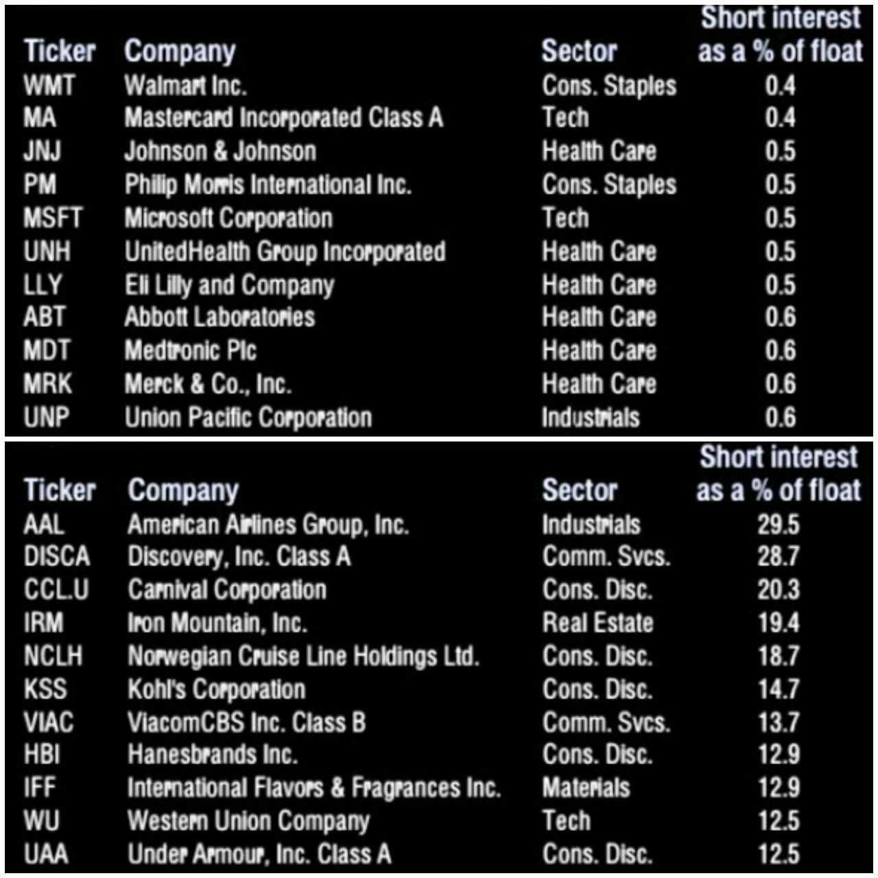 Least and most shorted stocks in the S&P 500