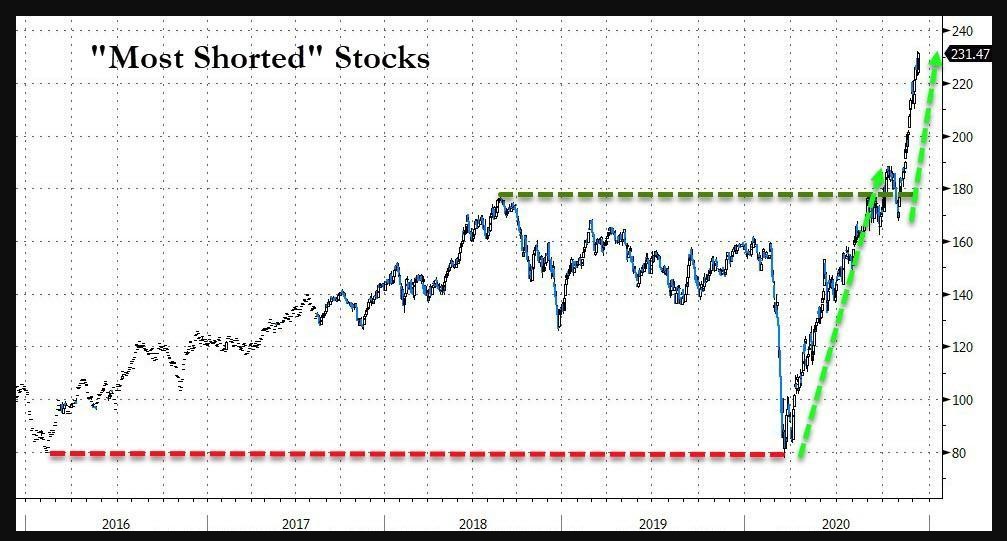 US most shorted stocks 