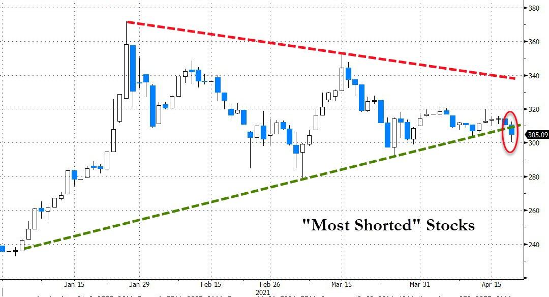 Most shorted stocks chart 