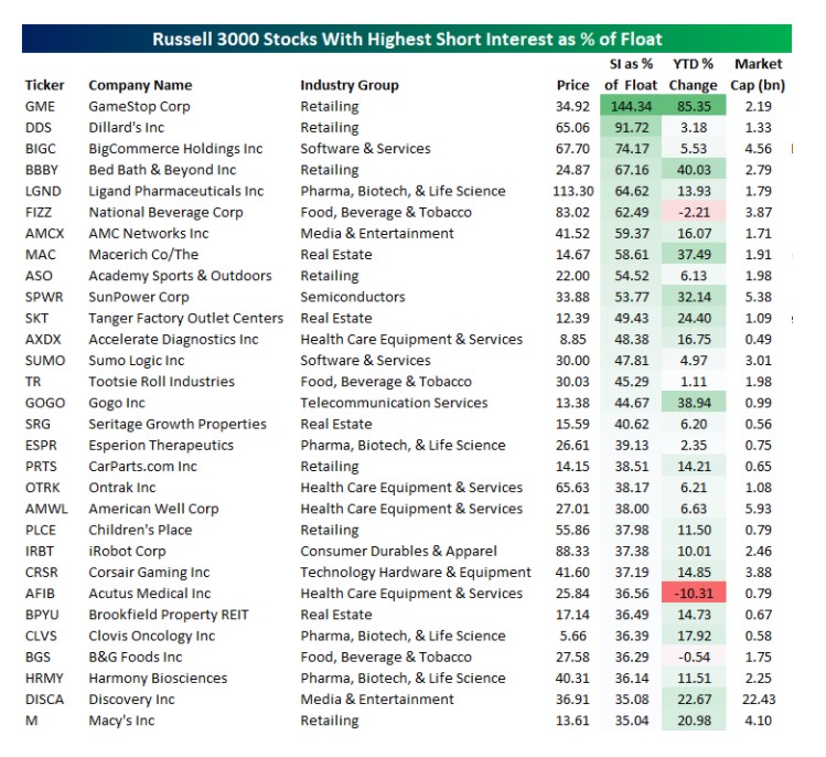 Russell 3000 stocks with the highest short interest as a % of Float 