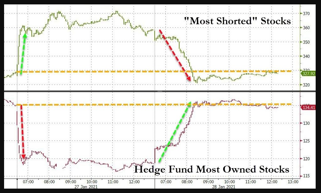 Most shorted stocks vs. Top hedge funds positions 