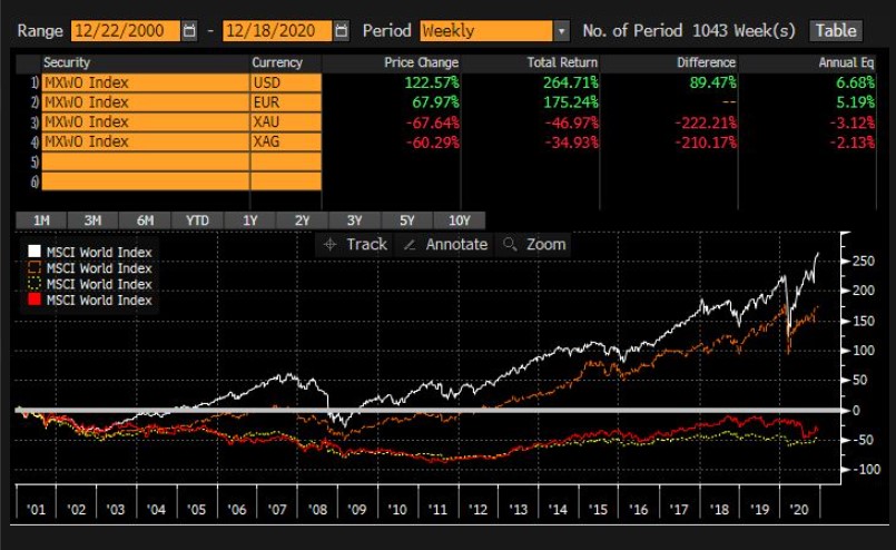 MSCI World in $, EUR, Gold and Silver 