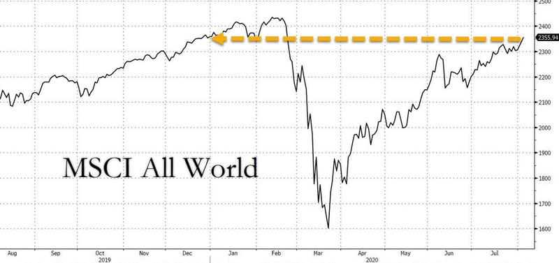 MSCI World in green territory