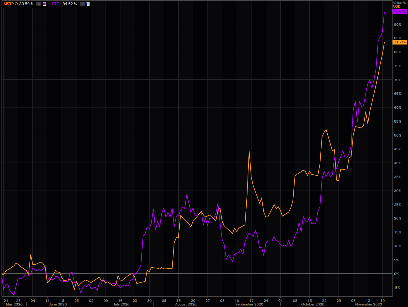Bitcoin (BTC) vs. Microstrategy (MSTR) 