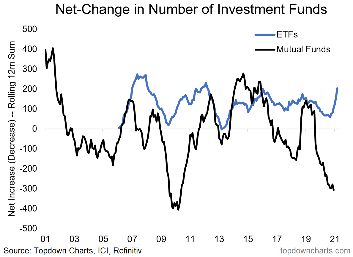 Booming retail partipation in financial markets has not stopped the demise of mutual funds