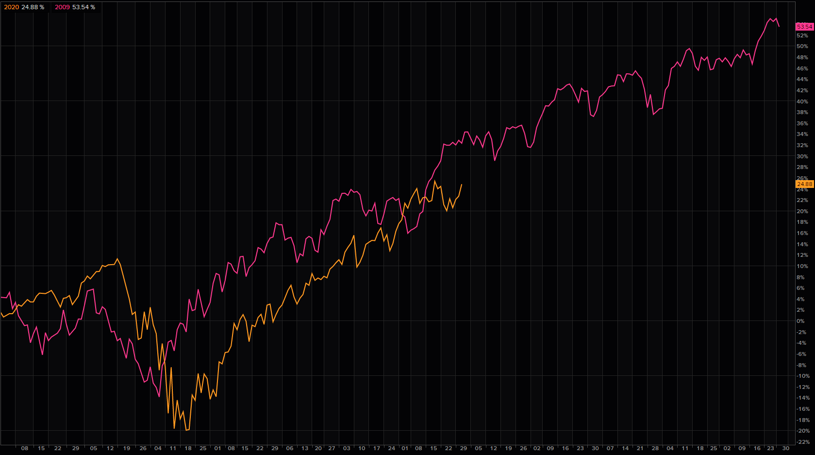 Nasdaq 2020 vs. 2009