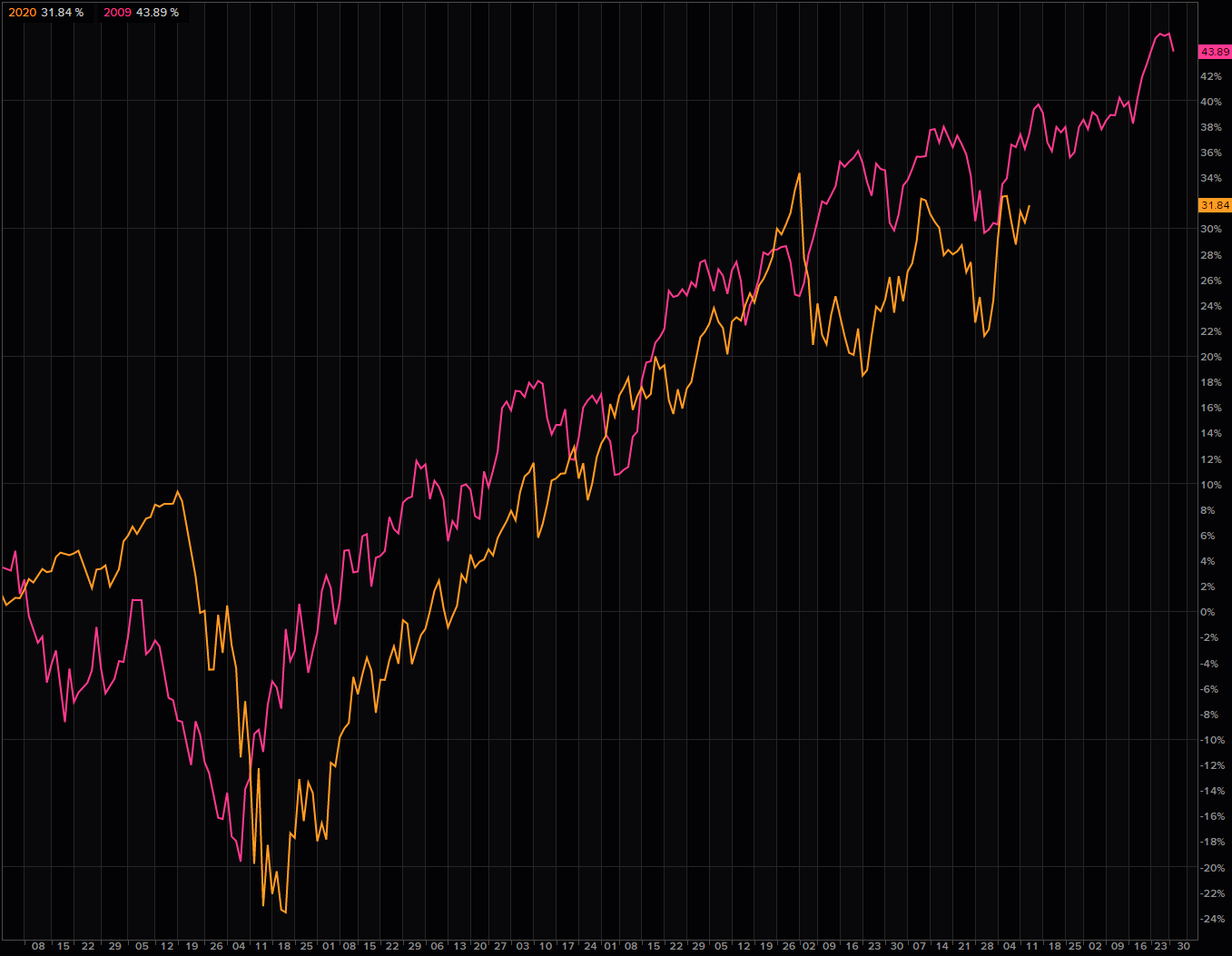 Nasdaq in 2009 versus now