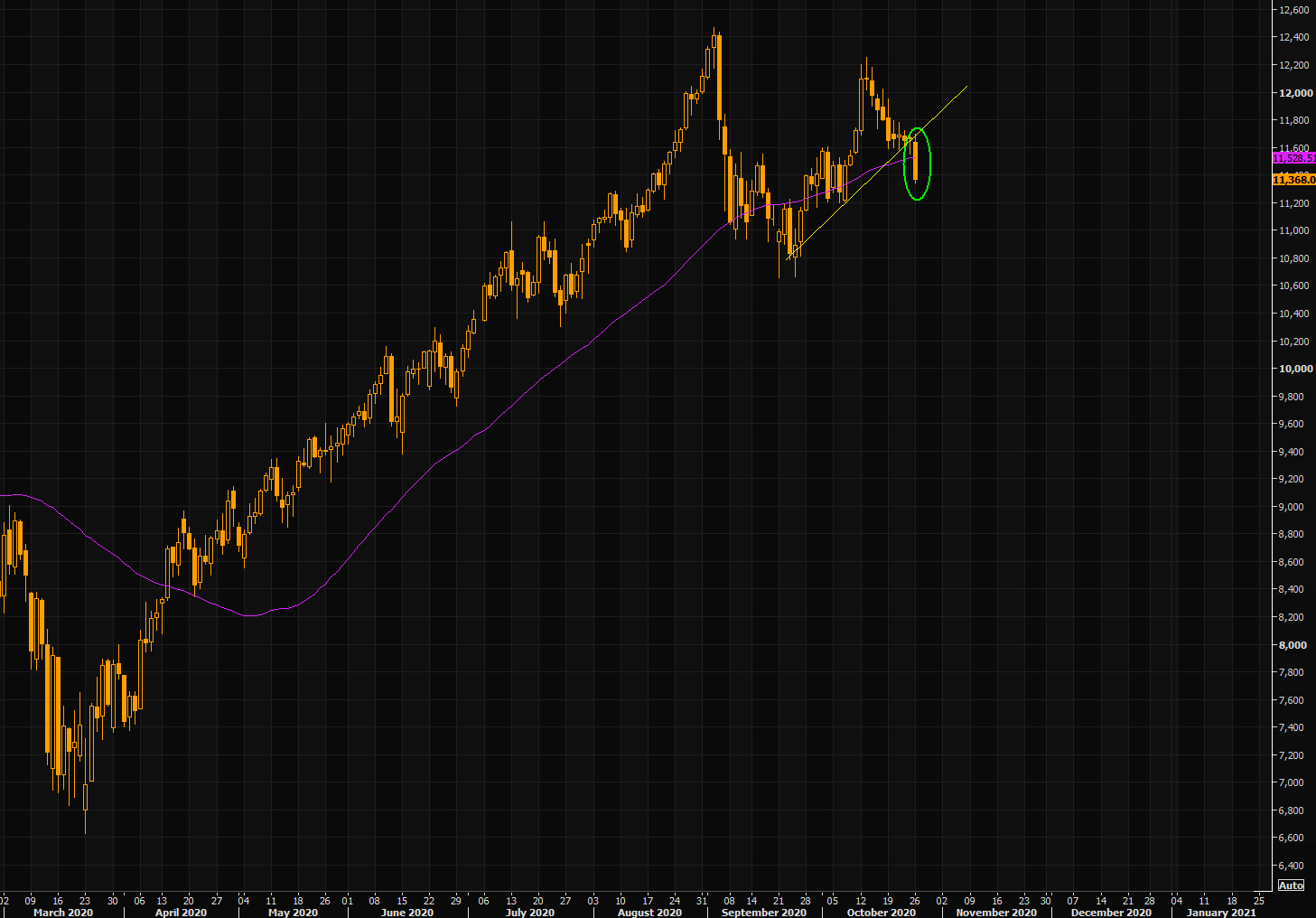 Nasdaq chart (with 50 day moving average)