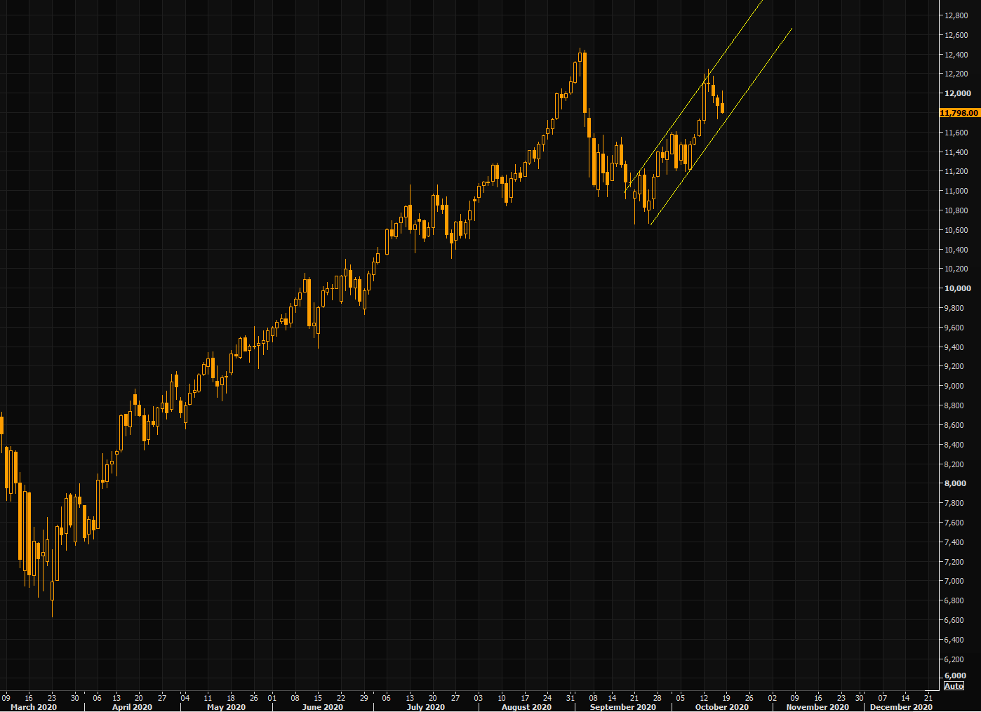 Nasdaq Technicals