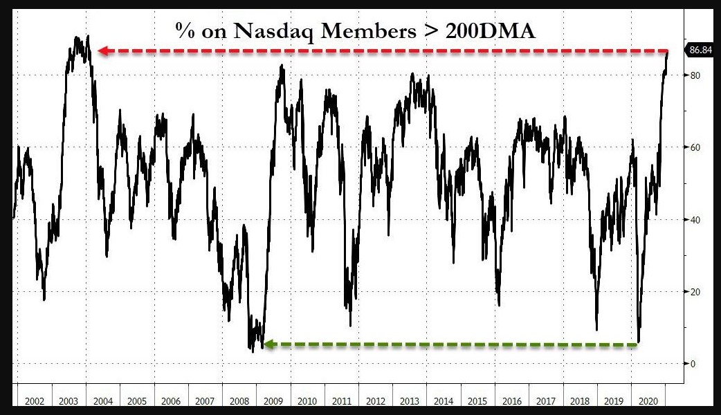 % of stocks within the Nasdaq stocks which are trading above their 200-day moving average 