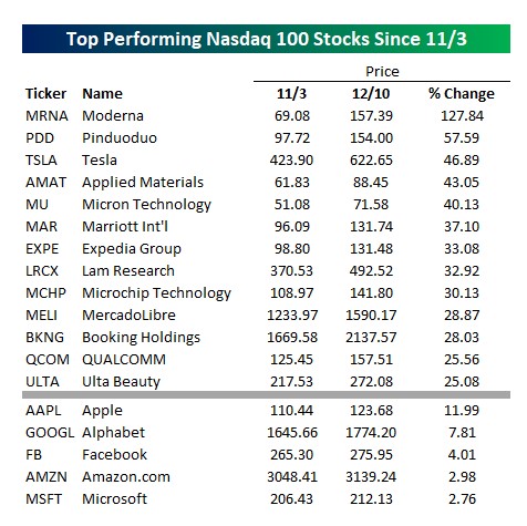 Nasdaq 100 top performing stocks since U.S election day 