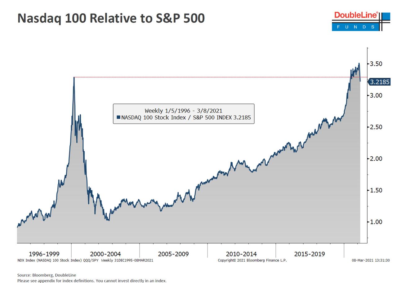 Nasdaq 100 to S&P 500