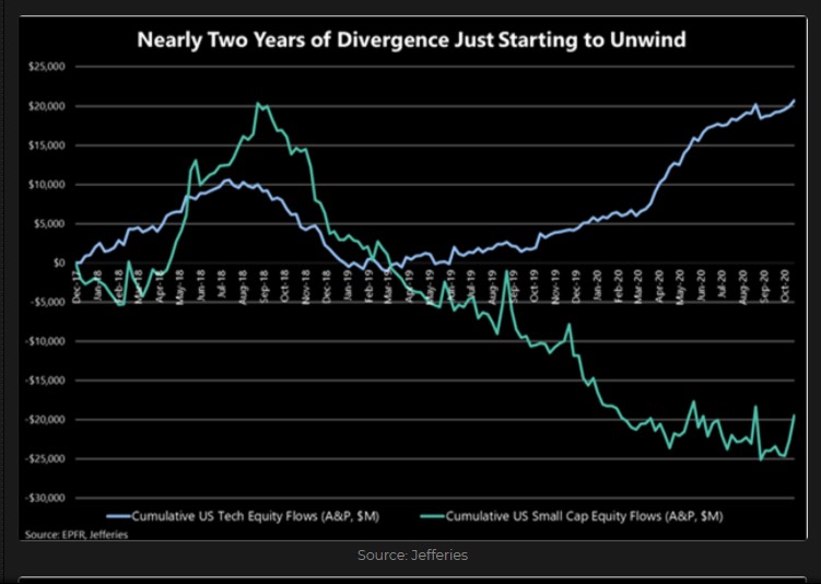 Nasdaq vs. U.S small caps 