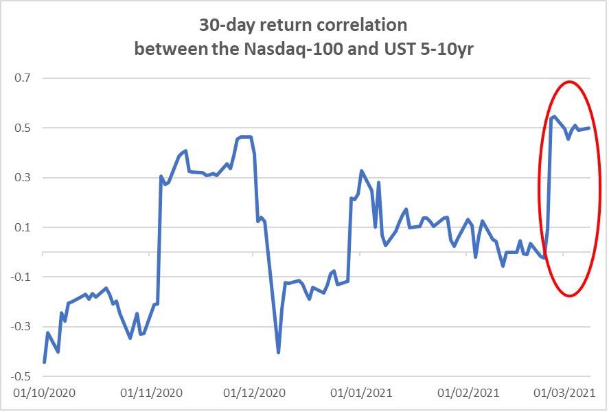 The 30-day correlation between the Nasdaq 100 and UST 5-10 year Treasuries has leaped to 0.5