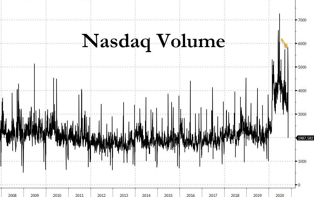 Nasdaq Volume