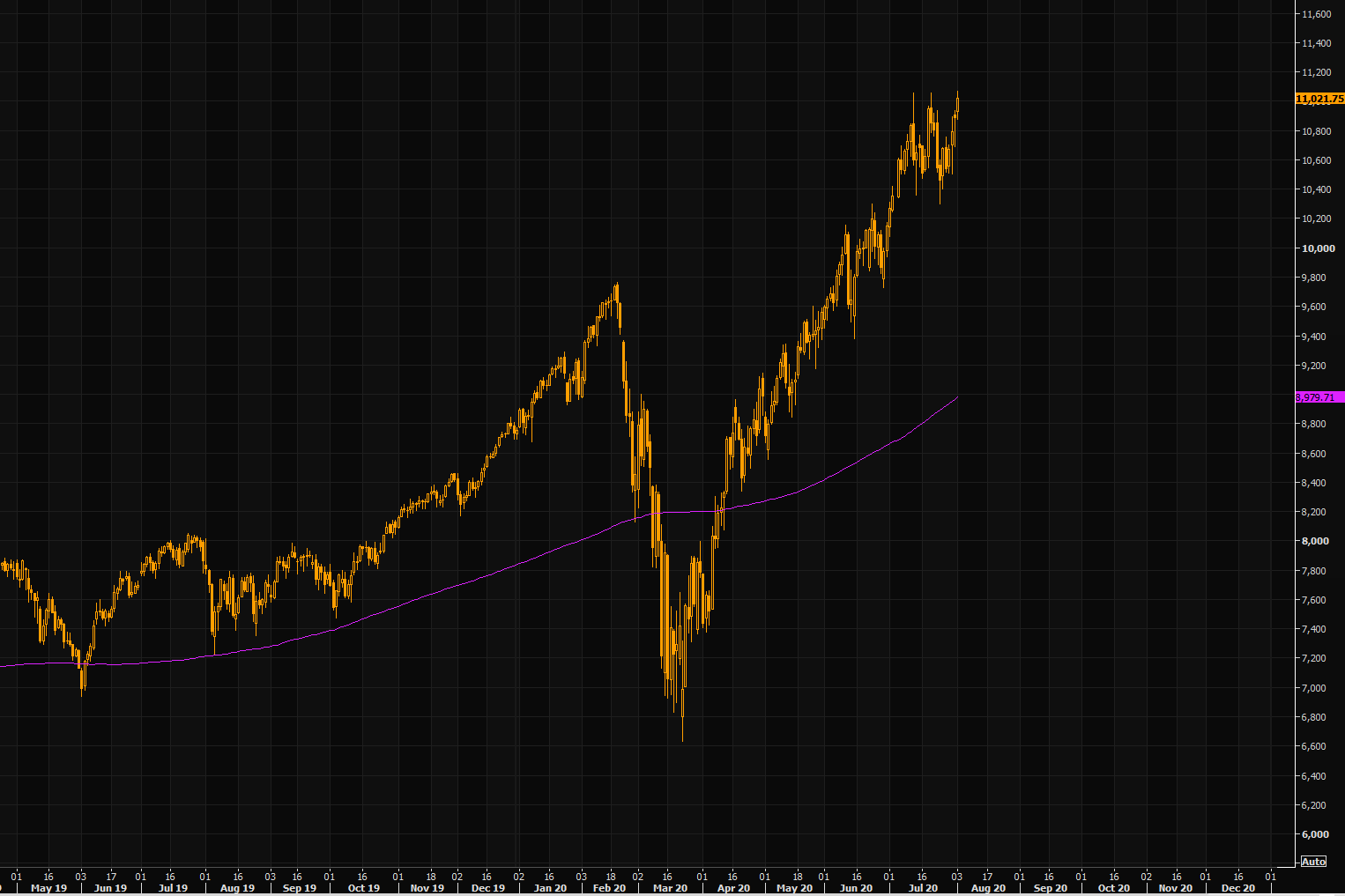 nasdaq technicals