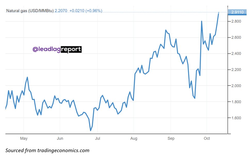 Natural Gas prices