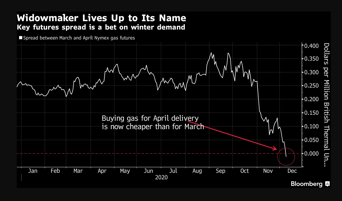 Spread between March and April Nymex gas futures - Source: Bloomberg&nbsp;