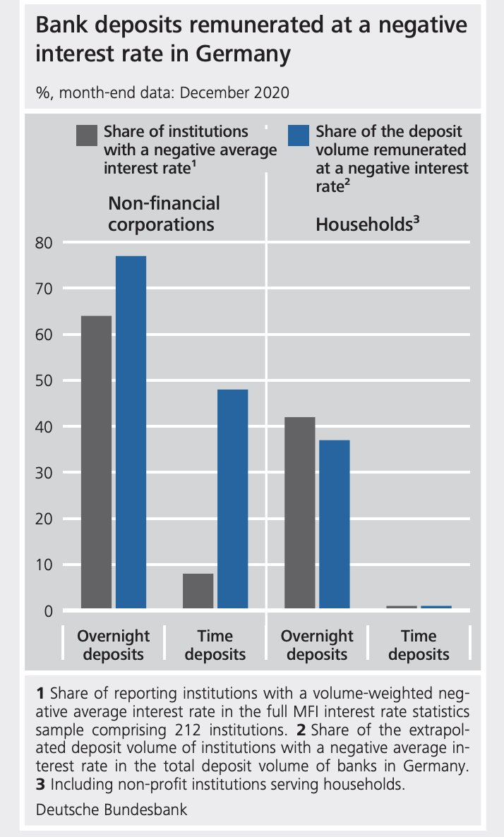Share of company deposits and private customer's deposits being charged negative interest rates in Germany 