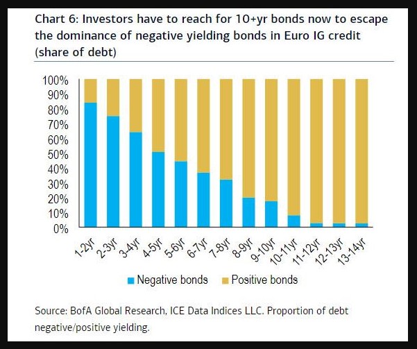 % of negative yielding bonds for EUR Investment Grade Bonds by maturity 