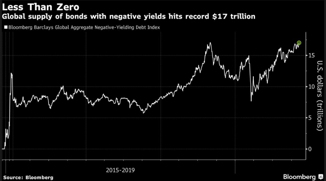 The market value of Global Negative Yielding Debt rose to $17.05 trillion, the highest level ever recorded