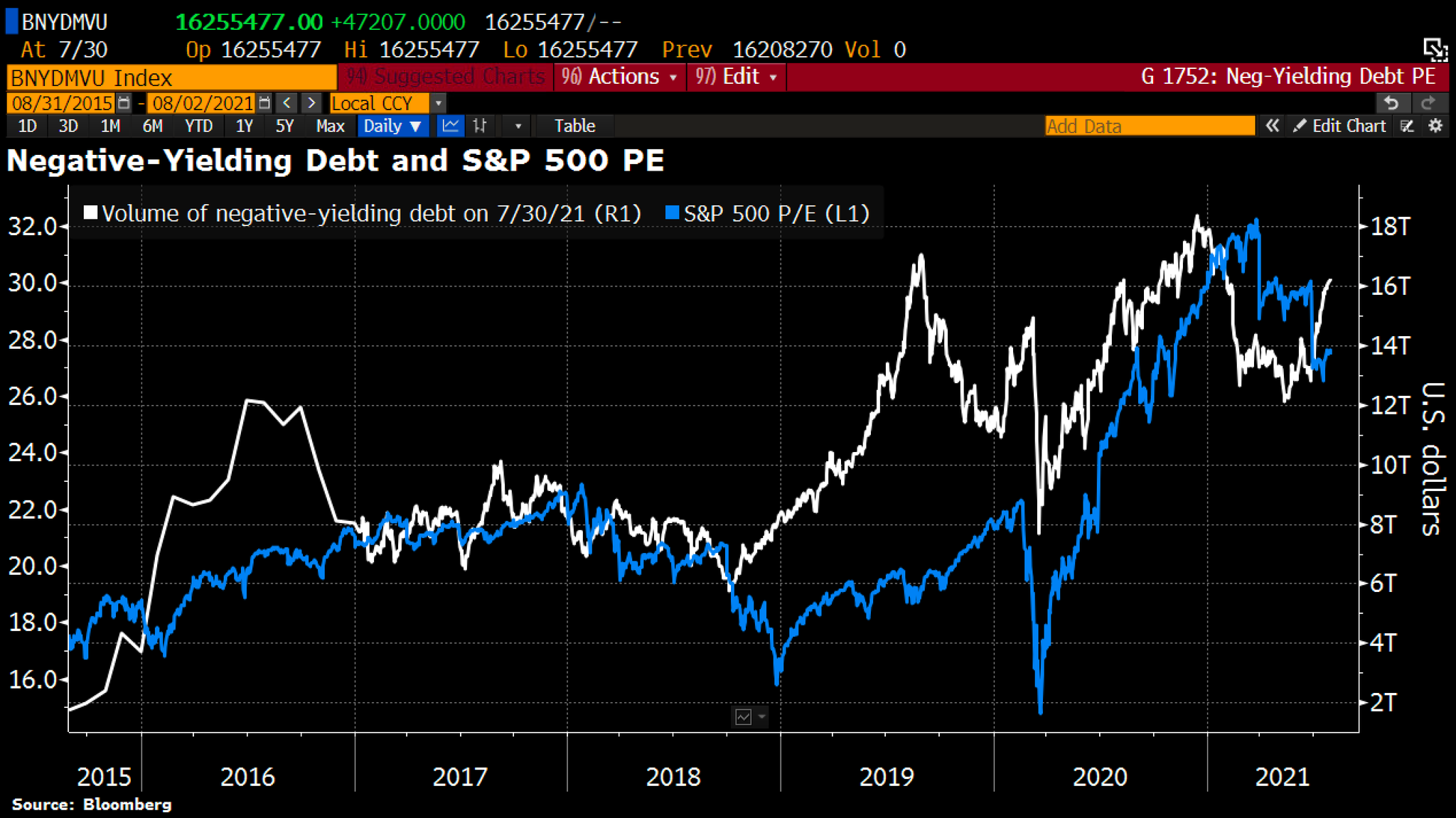 Jump in volume of negative yielding bonds has helped equity valuations