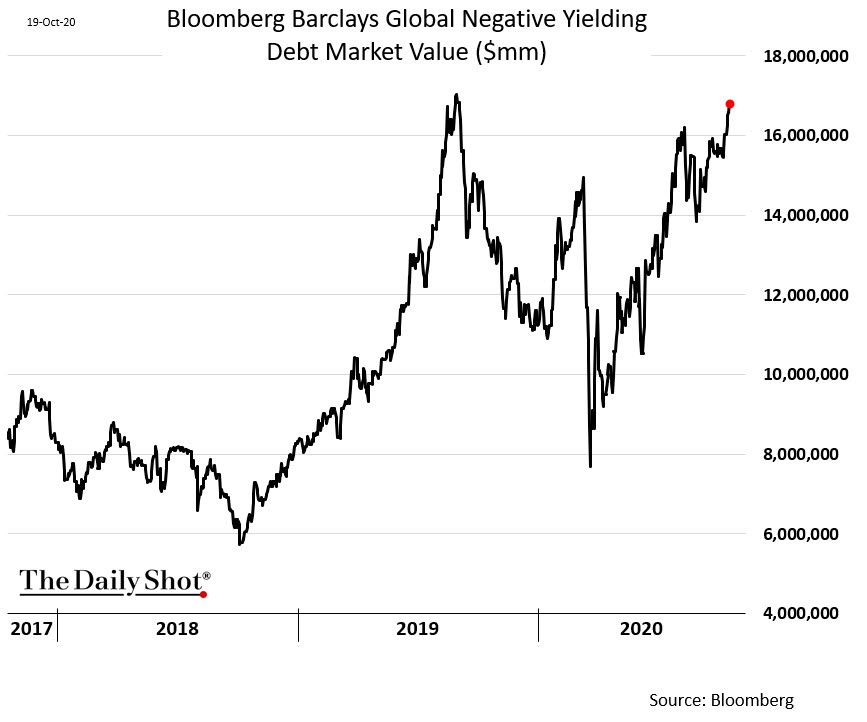 Value of all negative yielding debt making a beeline for a new record