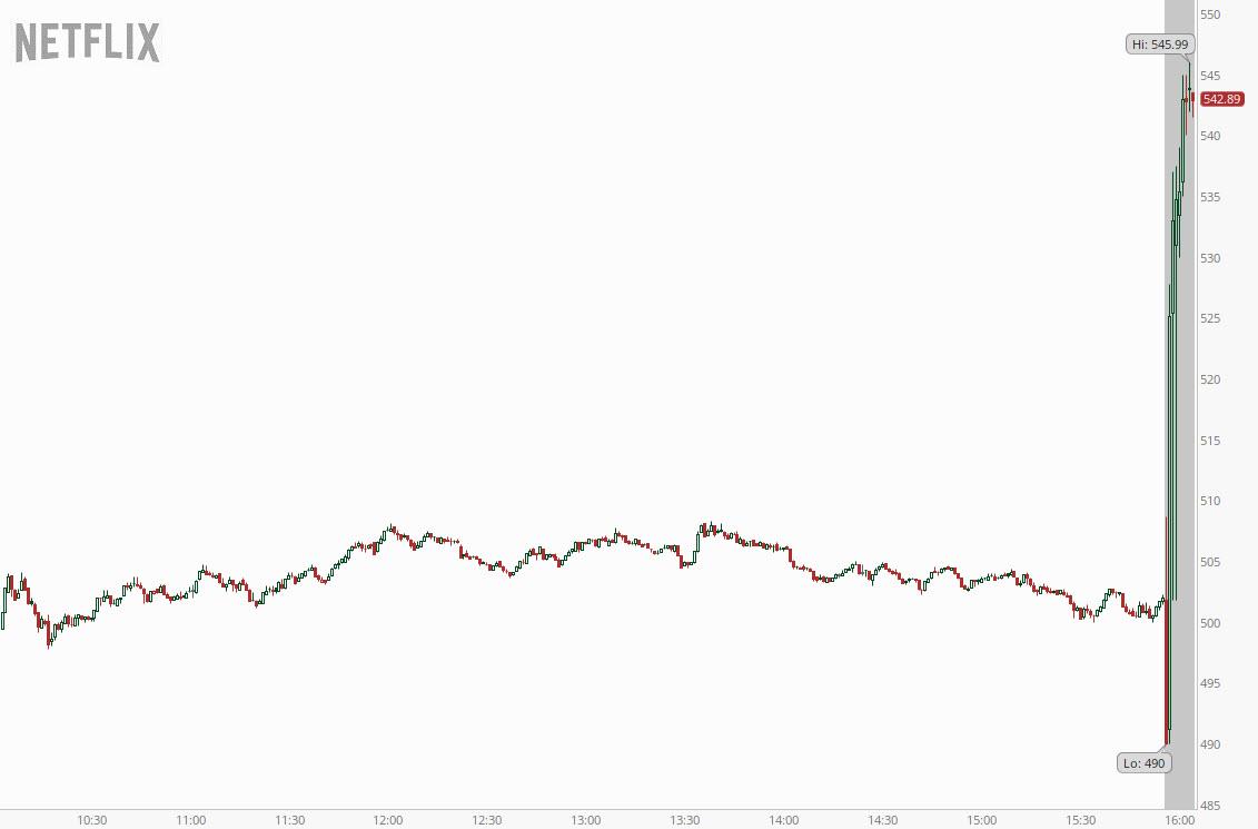 Netflix shares surged after-market 