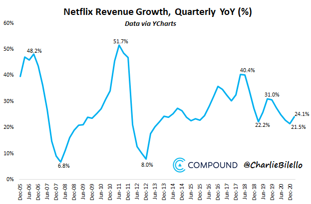Looking past the drop in subs, Netflix revenue just grew over 20% for the 32nd consecutive quarter