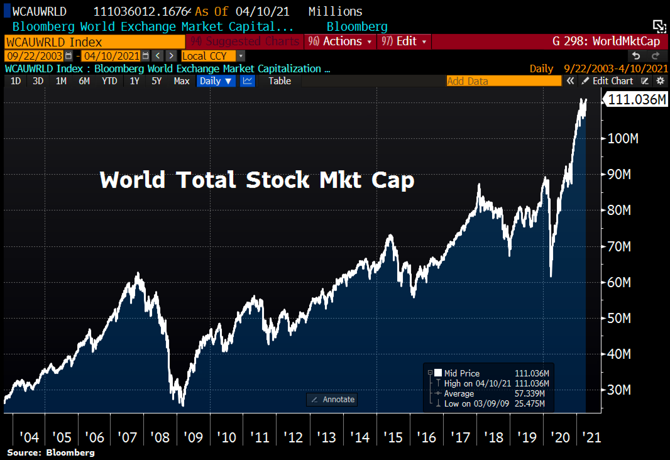 World market cap 