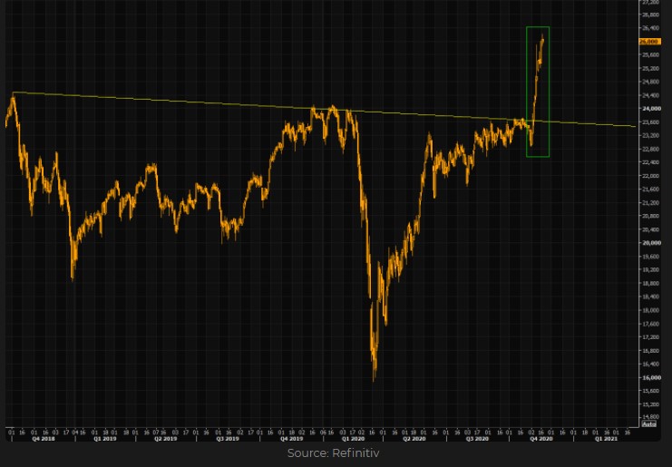 Nikkei 225 index