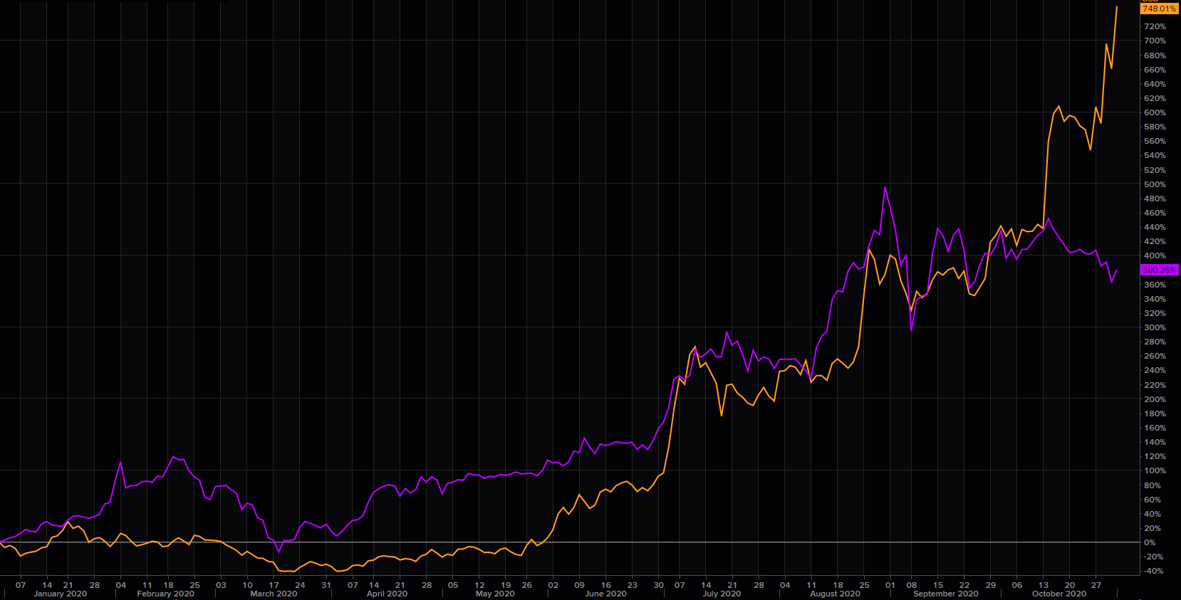 NIO vs. TSLA 