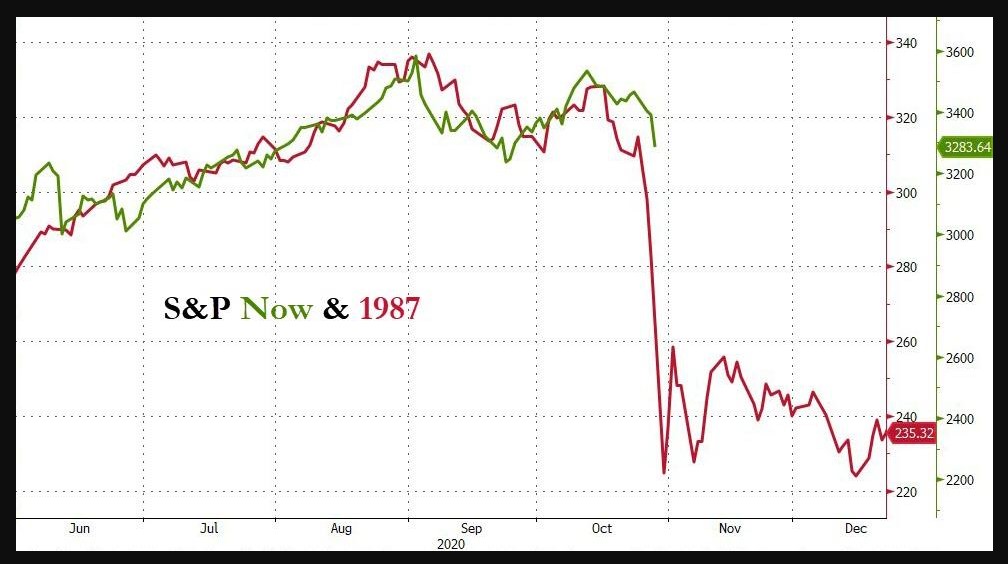 S&P 500 now and in 1987 