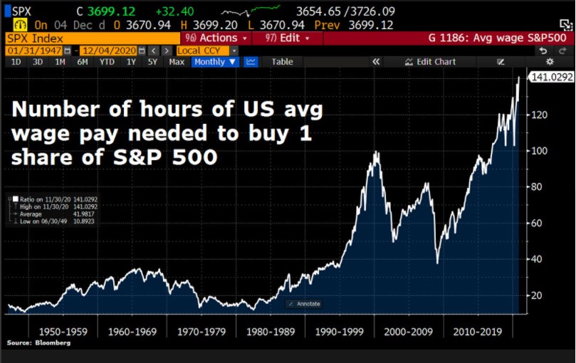 Number of hours of US average pay needed to buy one share of the S&P 500 